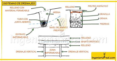 Diagrama de anclaje de un canal de drenaje