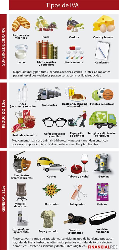 Infografía comparativa de las tasas de IVA para diferentes categorías de alimentos en España.