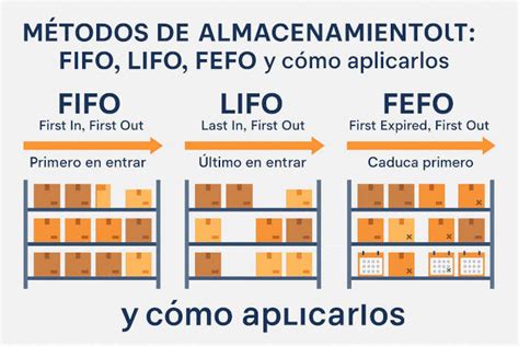 Infografía sobre la correcta rotación de productos en la despensa (sistema FIFO: lo primero que entra, es lo primero que sale).