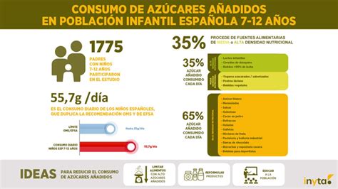Gráfico comparativo de consumo de azúcar recomendado vs. real en niños