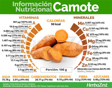 Esquema nutricional del camote: detalle de las vitaminas, minerales y antioxidantes presentes según el color de su pulpa.