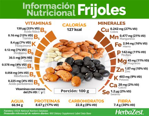 Infografía nutricional de los frijoles, destacando su contenido de fibra, proteínas y otros nutrientes.
