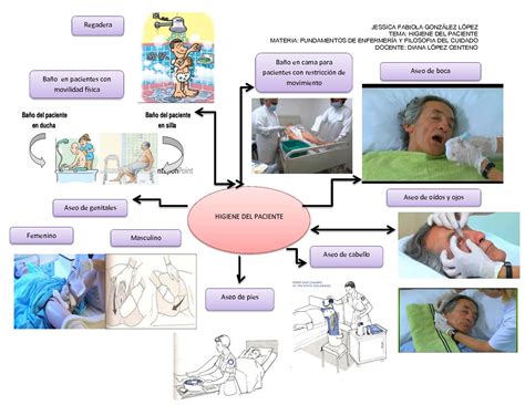 Esquema que ilustra los beneficios de la higiene capilar en pacientes encamados.