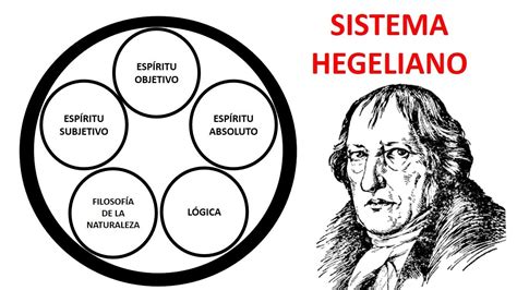 Ilustración esquemática de la estructura del sistema filosófico hegeliano, mostrando la Fenomenología, la Ciencia de la Lógica, la Filosofía de la Naturaleza y la Filosofía del Espíritu.