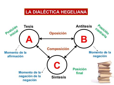 Diagrama que ilustra la dialéctica hegeliana, mostrando el movimiento de tesis, antítesis y síntesis.