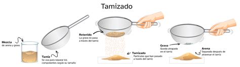 Esquema visual de los pasos: tamizado de secos, mezcla de líquidos y horneado en dos moldes separados.