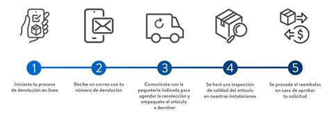 Infografía explicando el proceso de devolución para clientes de regiones, incluyendo plazos y comprobantes
