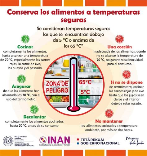 Infografía: Rango de temperatura ideal para conservación de sushi