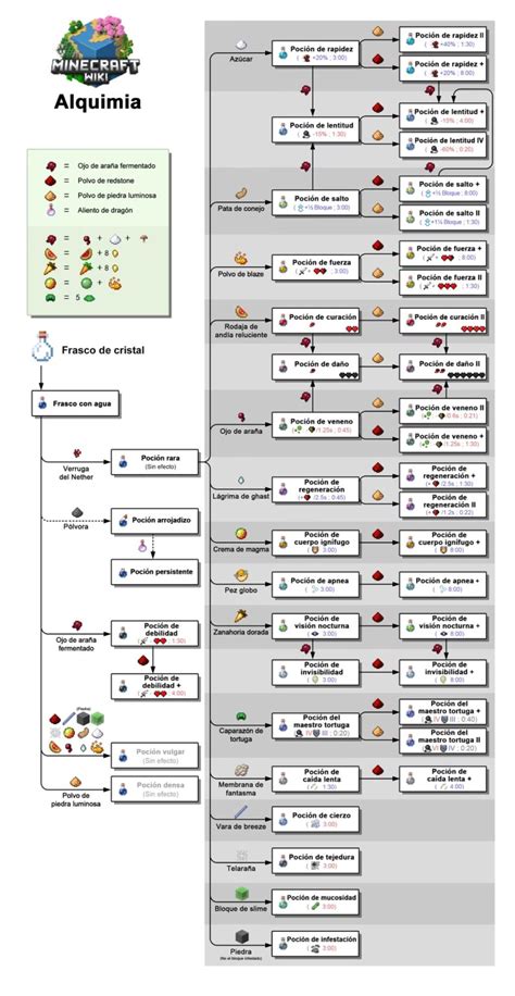 Infografía detallando las diferentes pociones y frascos disponibles en Battle for Azeroth, con sus efectos y usos.