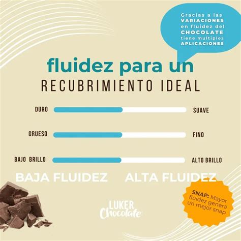 Infografía: Tipos de fluidez del chocolate (1 gota a 3 gotas) y su aplicación
