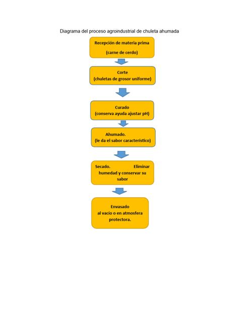 Diagrama técnico del proceso de ahumado en frío a 16°C con madera de haya