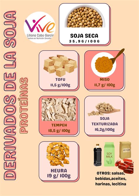 infografía comparativa de contenido proteico de la soja con otras legumbres y carne