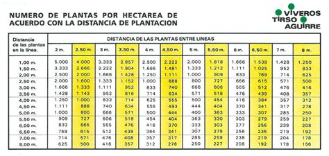 Tabla de marcos de plantación para diferentes cultivos