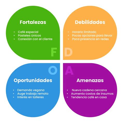 Esquema gráfico que muestra la matriz FODA dividida en cuatro cuadrantes: Fortalezas y Debilidades (internos), Oportunidades y Amenazas (externos).