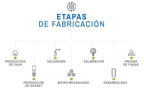 Infografía detallando las etapas del proceso de fabricación de Jelly Beans.