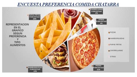 Gráfico de preferencias de comida a domicilio en Chile (pizza, hamburguesas, sushi)
