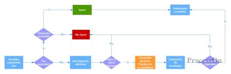 Gráfico que ilustra un diagrama de flujo de decisiones complejas en una relación