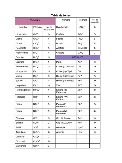 Tabla resumen de los iones más importantes en el agua cervecera, sus efectos y niveles recomendados.
