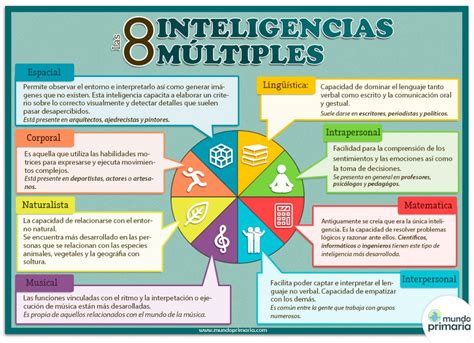 Infografía sobre las inteligencias múltiples de Howard Gardner