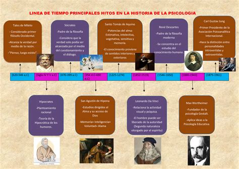Línea de tiempo con los principales hitos y teóricos de la psicología evolutiva.