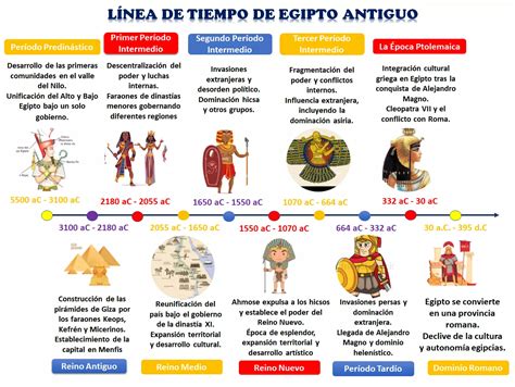 Línea de tiempo ilustrada que muestra la evolución del pan plano desde Egipto hasta la pizza napolitana moderna.