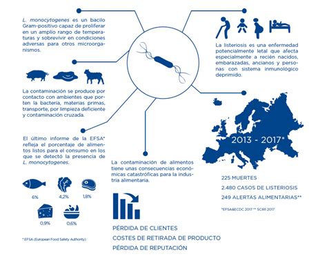 Esquema: Ciclo de contaminación por Listeria en productos alimenticios