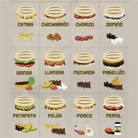 Infografía mostrando los tipos de rellenos de arepas venezolanas más populares