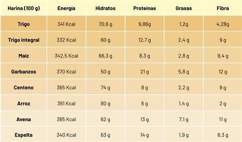 Tabla comparativa de valores nutricionales de harinas de arroz