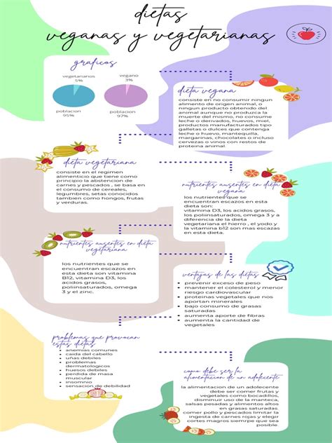 Gráfico informativo sobre nutrientes clave en dietas veganas y sus fuentes