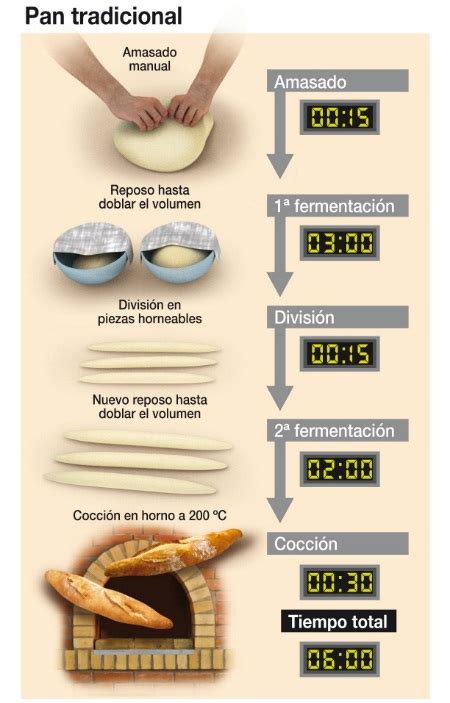 Esquema paso a paso de la elaboración del pan amasado, desde el amasado inicial hasta el horneado final.