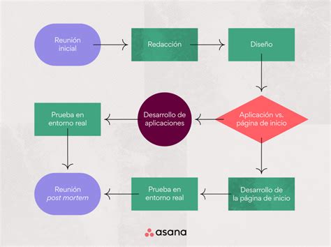 diagrama de flujo mostrando los pasos para reducir el potasio en verduras