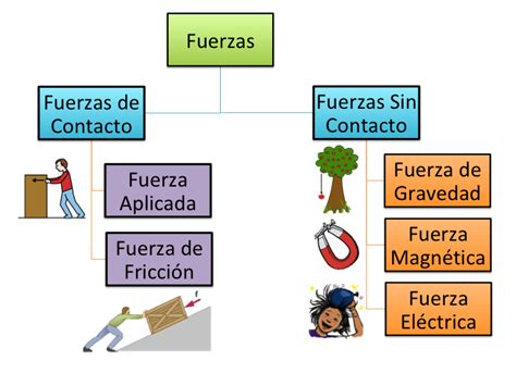 Esquema de las fuerzas que actúan sobre un puente de espagueti