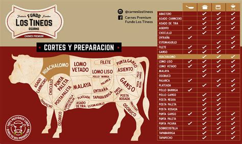 Infografía comparativa de cortes de carne, destacando el huachalomo