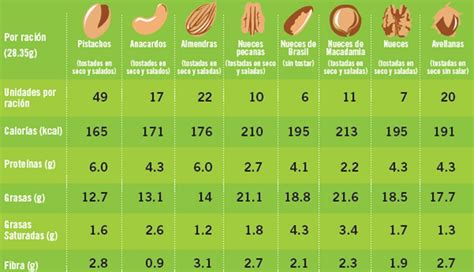 Tabla comparativa de valores nutricionales