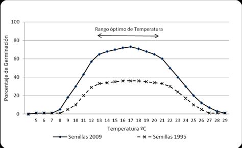 gráfico de temperaturas ideales para germinación y crecimiento de espinaca