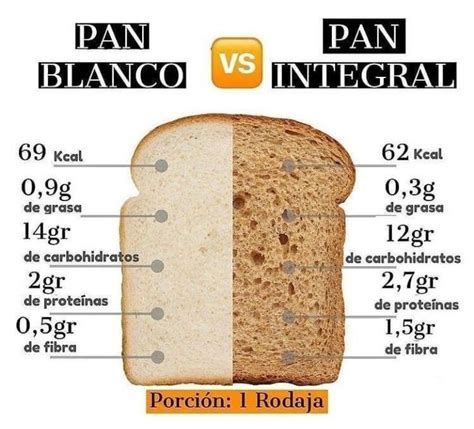 Infografía comparativa: perfil nutricional de 100g de pan frente a 100g de arepa