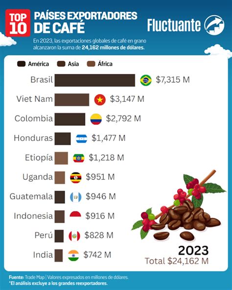 infografía que muestra la ruta de exportación de trigo desde Canadá y otros países productores