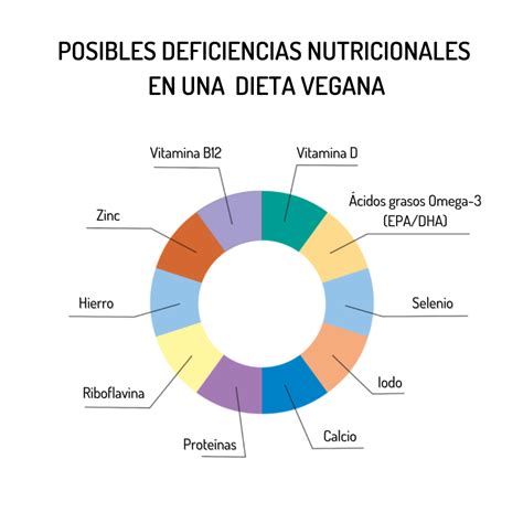 Gráfico comparativo de nutrientes esenciales en dietas con y sin gluten, destacando posibles deficiencias en las dietas sin gluten.