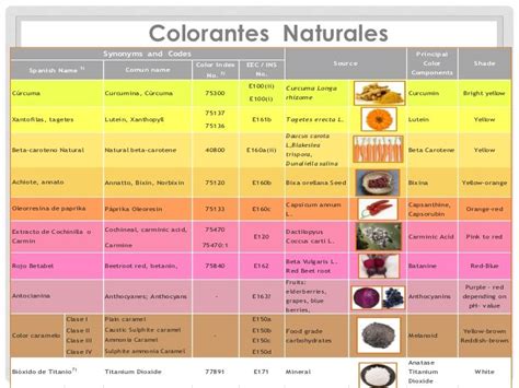 Tabla comparativa de colorantes naturales y artificiales, destacando sus propiedades y usos.