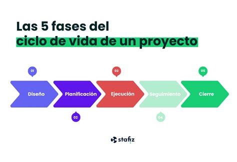 Esquema de las etapas de un proyecto: desde la ideación hasta la construcción.
