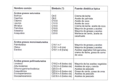 Tabla comparativa de los perfiles de ácidos grasos y digestibilidad de diferentes fuentes de grasas bypass