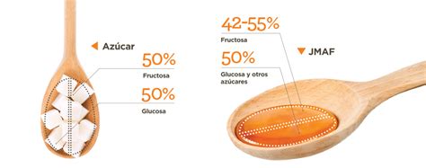 Gráfico comparativo de la composición de Jarabe de Maíz de Alta Fructosa y Sacarosa