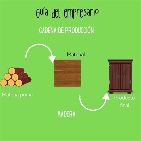 Infografía que muestre el proceso de selección de materias primas o la cadena de producción de Aromitalia