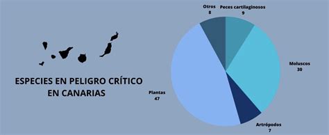 Infografía mostrando la concentración de especies en peligro crítico en islas a nivel mundial.
