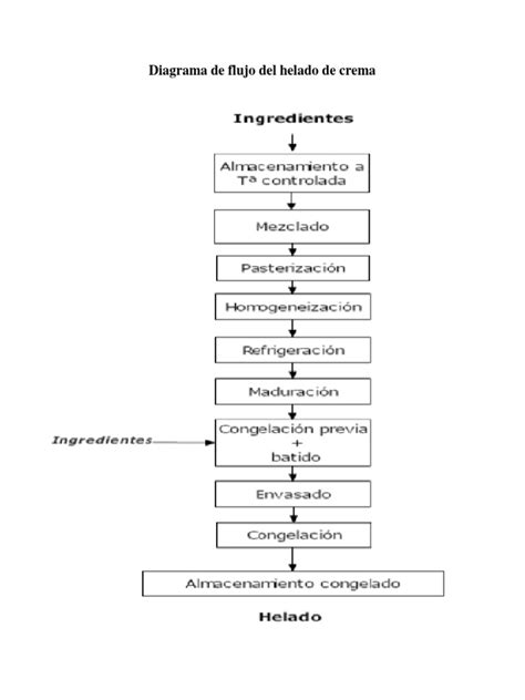 Esquema de los pasos principales para la misión del Helado de Crema