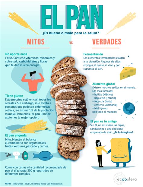 Infografía comparativa: perfil nutricional del pan con masa madre vs pan con levadura comercial