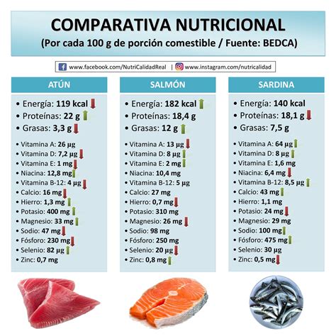 Infografía comparativa de valor nutricional entre pescado y carne roja.
