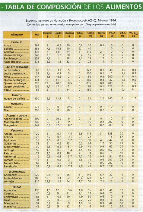 Tabla comparativa de la composición nutricional de diferentes tipos de pescados y mariscos.