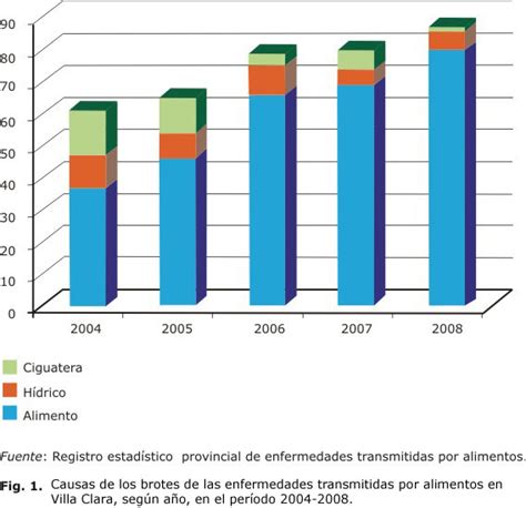 Gráfico de barras mostrando la distribución porcentual de brotes de enfermedades transmitidas por alimentos según el tipo de producto implicado (carnes, lácteos, huevos, etc.).