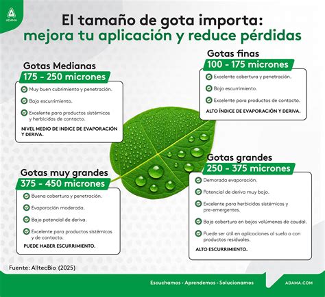 Infografía sobre cómo elegir el tamaño de gota y presión adecuados para la fumigación.